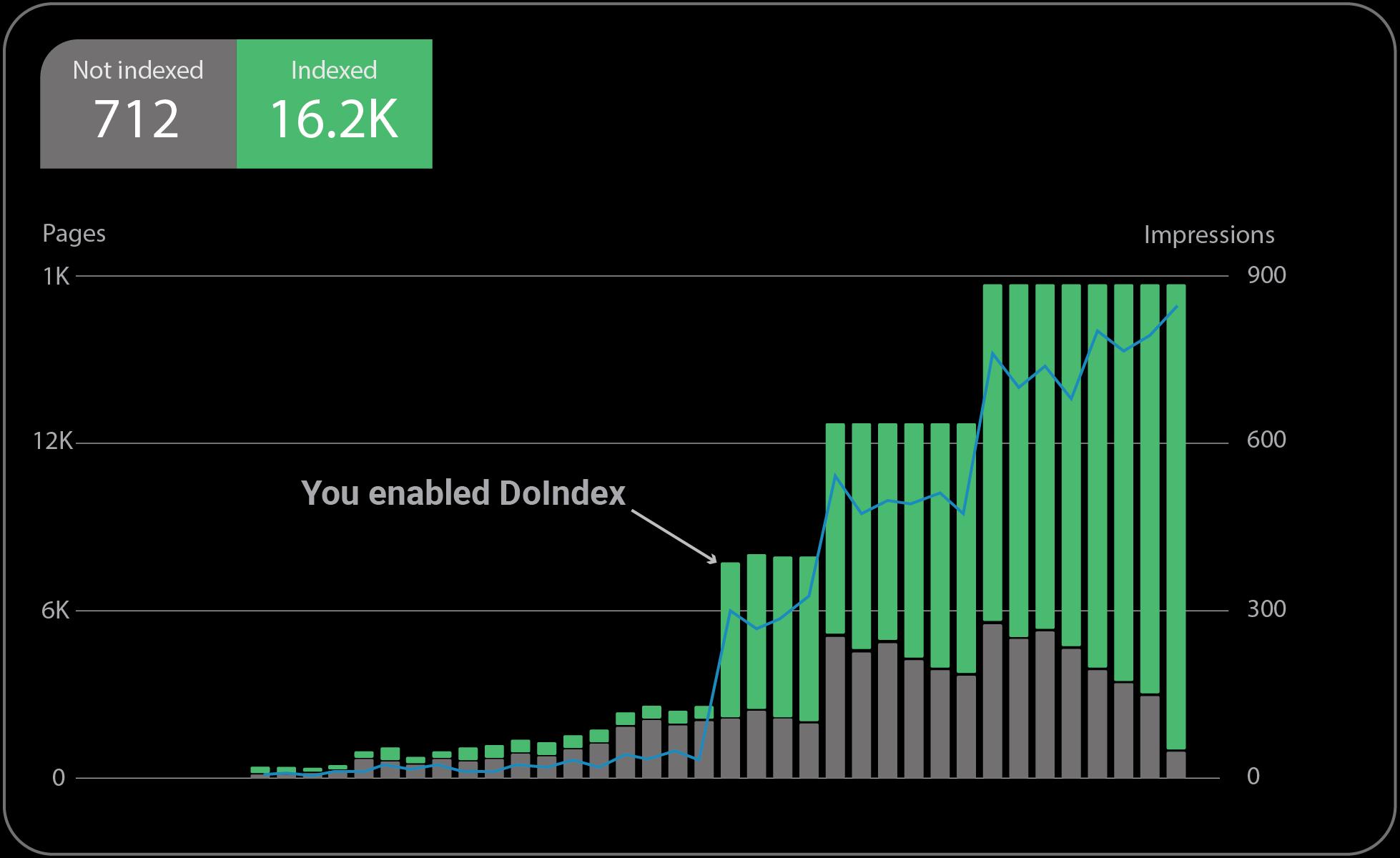 DoIndex Graph showing the number of indexed pages in Google Search Console